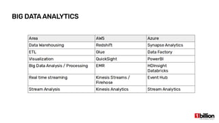 BIG DATAANALYTICS
 