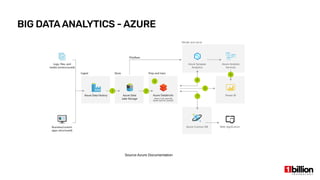 BIG DATAANALYTICS - AZURE
Source:Azure Documentation
 