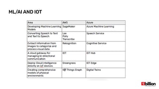 ML/AI AND IOT
 