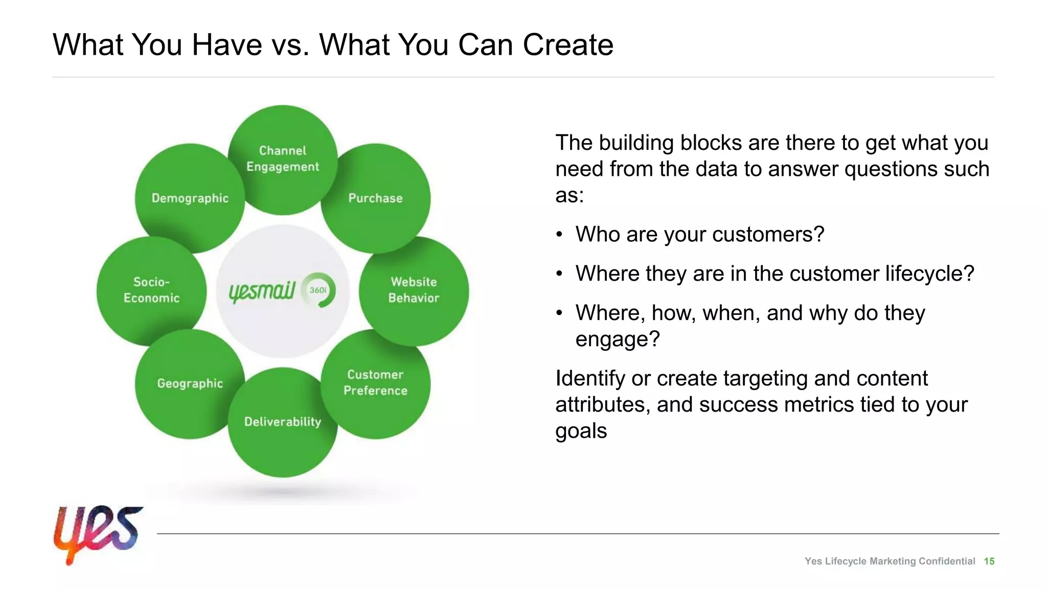 Yes Lifecycle Marketing Confidential 15
The building blocks are there to get what you
need from the data to answer questions such
as:
• Who are your customers?
• Where they are in the customer lifecycle?
• Where, how, when, and why do they
engage?
Identify or create targeting and content
attributes, and success metrics tied to your
goals
What You Have vs. What You Can Create
 