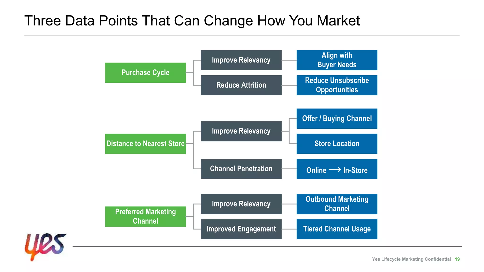 Yes Lifecycle Marketing Confidential 19
Three Data Points That Can Change How You Market
Purchase Cycle
Improve Relevancy
Align with
Buyer Needs
Reduce Attrition
Reduce Unsubscribe
Opportunities
Distance to Nearest Store
Improve Relevancy
Store Location
Channel Penetration Online →In-Store
Offer / Buying Channel
Preferred Marketing
Channel
Improve Relevancy
Outbound Marketing
Channel
Improved Engagement Tiered Channel Usage
 
