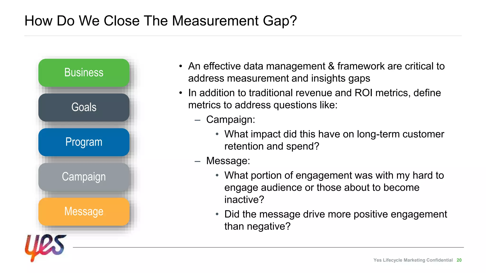 Yes Lifecycle Marketing Confidential 20
Business
Goals
Program
Campaign
Message
• An effective data management & framework are critical to
address measurement and insights gaps
• In addition to traditional revenue and ROI metrics, define
metrics to address questions like:
– Campaign:
• What impact did this have on long-term customer
retention and spend?
– Message:
• What portion of engagement was with my hard to
engage audience or those about to become
inactive?
• Did the message drive more positive engagement
than negative?
How Do We Close The Measurement Gap?
 
