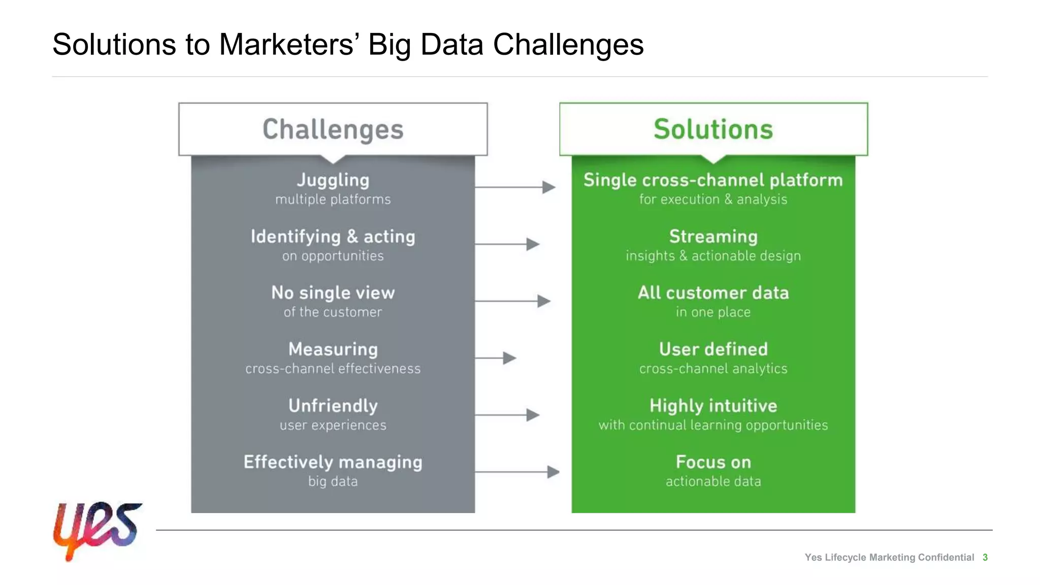 Yes Lifecycle Marketing Confidential 3
Solutions to Marketers’ Big Data Challenges
 