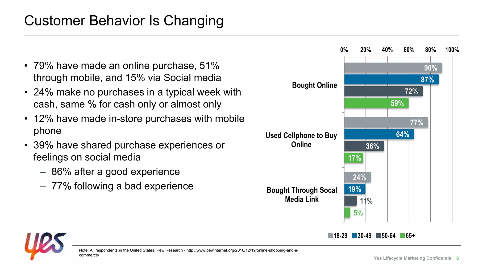 Yes Lifecycle Marketing Confidential 6
Customer Behavior Is Changing
• 79% have made an online purchase, 51%
through mobile, and 15% via Social media
• 24% make no purchases in a typical week with
cash, same % for cash only or almost only
• 12% have made in-store purchases with mobile
phone
• 39% have shared purchase experiences or
feelings on social media
– 86% after a good experience
– 77% following a bad experience
90%
77%
24%
87%
64%
19%
72%
36%
11%
59%
17%
5%
0% 20% 40% 60% 80% 100%
Bought Online
Used Cellphone to Buy
Online
Bought Through Socal
Media Link
18-29 30-49 50-64 65+
Note: All respondents in the United States; Pew Research - http://www.pewinternet.org/2016/12/19/online-shopping-and-e-
commerce/
 