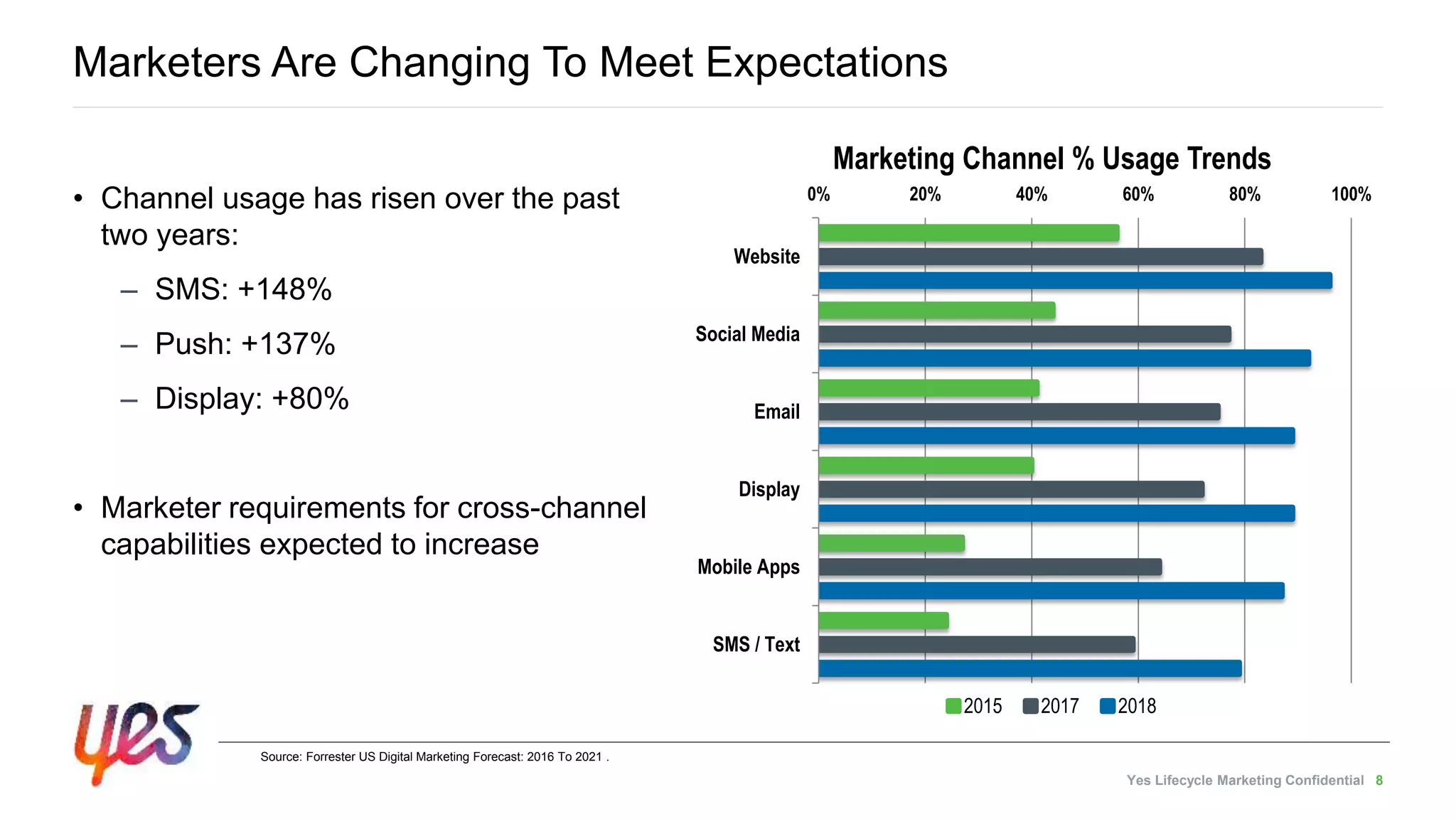 Yes Lifecycle Marketing Confidential 8
• Channel usage has risen over the past
two years:
– SMS: +148%
– Push: +137%
– Display: +80%
• Marketer requirements for cross-channel
capabilities expected to increase
Marketers Are Changing To Meet Expectations
Source: Forrester US Digital Marketing Forecast: 2016 To 2021 .
0% 20% 40% 60% 80% 100%
Website
Social Media
Email
Display
Mobile Apps
SMS / Text
Marketing Channel % Usage Trends
2015 2017 2018
 