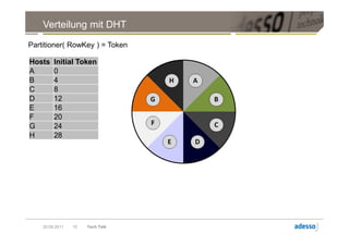 Verteilung mit DHT
Partitioner( RowKey ) = Token

Hosts    Initial Token
A        0
B        4
C        8
D        12
E        16
F        20
G        24
H        28




    20.09.2011   10   Tech Talk
 