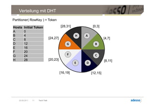 Verteilung mit DHT
Partitioner( RowKey ) = Token

Hosts    Initial Token                      [28,31]    [0,3]
A        0
B        4
C        8                        [24,27]                       [4,7]
D        12
E        16
F        20
G        24
H        28                       [20,23]                       [8,11]


                                            [16,19]   [12,15]




    20.09.2011   11   Tech Talk
 