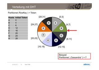 Verteilung mit DHT
Partitioner( RowKey ) = Token

Hosts    Initial Token                      [28,31]    [0,3]
A        0
B        4
C        8                        [24,27]                       [4,7]
D        12
E        16
F        20
G        24
H        28                       [20,23]                       [8,11]


                                            [16,19]   [12,15]


                                                      Beispiel:
                                                      Partitioner( „Cassandra“ ) = 7


    20.09.2011   12   Tech Talk
 