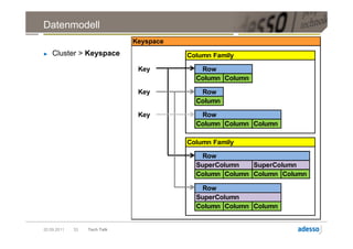 Datenmodell
                              Keyspace
►   Cluster > Keyspace                   Column Family

                               Key          Row
                                           Column Column

                               Key          Row
                                           Column

                               Key          Row
                                           Column Column Column

                                         Column Family

                                            Row
                                           SuperColumn   SuperColumn
                                           Column Column Column Column

                                            Row
                                           SuperColumn
                                           Column Column Column


20.09.2011   33   Tech Talk
 