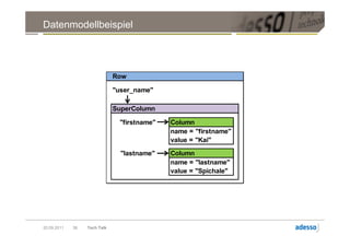 Datenmodellbeispiel




                              Row

                              "user_name"

                              SuperColumn

                               "firstname"   Column
                                             name = "firstname"
                                             value = "Kai"
                                "lastname"   Column
                                             name = "lastname"
                                             value = "Spichale"




20.09.2011   36   Tech Talk
 