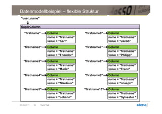 Datenmodellbeispiel – flexible Struktur
 "user_name"

 SuperColumn

    "firstname"         Column               "firstname6"    Column
                        name = "firstname"                   name = "firstname"
                        value = "Karl"                       value = "Jacob"
   "firstname2"         Column               "firstname7"    Column
                        name = "firstname"                   name = "firstname"
                        value = "Theodor"                    value = "Philipp"

   "firstname3"         Column               "firstname8"    Column
                        name = "firstname"                   name = "firstname"
                        value = "Maria"                      value = "Franz"

   "firstname4"         Column               "firstname9"    Column
                        name = "firstname"                   name = "firstname"
                        value = "Nikolaus"                   value = "Joseph"

   "firstname5"         Column               "firstname10"   Column
                        name = "firstname"                   name = "firstname"
                        value = "Johann"                     value = "Sylvester "

20.09.2011   38   Tech Talk
 