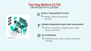 The Day Before CI/CD
Deployment phase
Image by Freepik.com
Manual deployment
More effort, often leads to
down-time
Deploy ...