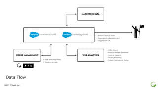 ®2017 PFSweb, Inc.
Data Flow
 