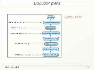 Execution plans
FOR a IN collA
RETURN {x: a.x, z: b.z}
EnumerateCollection a
EnumerateCollection b
Calculation xx == b.y
Filter xx == b.y
Singleton
Calculation xx
Return {x: a.x, z: b.z}
Calc {x: a.x, z: b.z}
FILTER xx == b.y
FOR b IN collB
LET xx = a.x
Query → EXP
10
 
