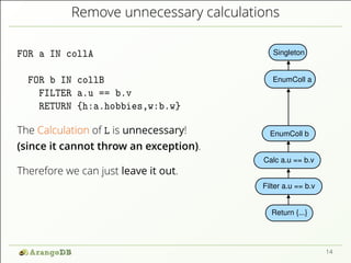 Remove unnecessary calculations
FOR a IN collA
FOR b IN collB
FILTER a.u == b.v
RETURN {h:a.hobbies,w:b.w}
The Calculation of L is unnecessary!
(since it cannot throw an exception).
Therefore we can just leave it out.
Singleton
EnumColl a
EnumColl b
Calc a.u == b.v
Filter a.u == b.v
Return {...}
14
 