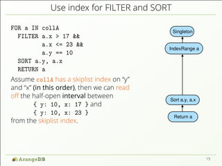 Use index for FILTER and SORT
FOR a IN collA
FILTER a.x > 17 &&
a.x <= 23 &&
a.y == 10
SORT a.y, a.x
RETURN a
Assume collA has a skiplist index on “y”
and “x” (in this order), then we can read
oﬀ the half-open interval between
{ y: 10, x: 17 } and
{ y: 10, x: 23 }
from the skiplist index.
Singleton
Sort a.y, a.x
Return a
IndexRange a
15
 