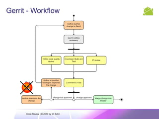 Git at Eclipse (since 2009)Eclipse defined a roadmap to move to GitEGitis an Eclipse Team provider for Githttp://www.eclipse.org/egit/JGit is a lightweight Java library implementing Githttp://www.eclipse.org/jgit/The goal is to build an Eclipse community around Git.EGit/JGit are still beta and we want to establish a feedback loop to improve the tooling.Code Review | © 2010 by M. Sohn