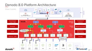 SOURCES
Traditional
DB & DW
150+
data
adapters
Cloud
Stores
Hadoop
& NoSQL OLAP Files Apps Streaming SaaS
CONSUMERS
DATA CATALOG
Discover - Explore - Document
{ API ACCESS }
RESTful / OData
GraphQL / GeoJSON
SQL
 