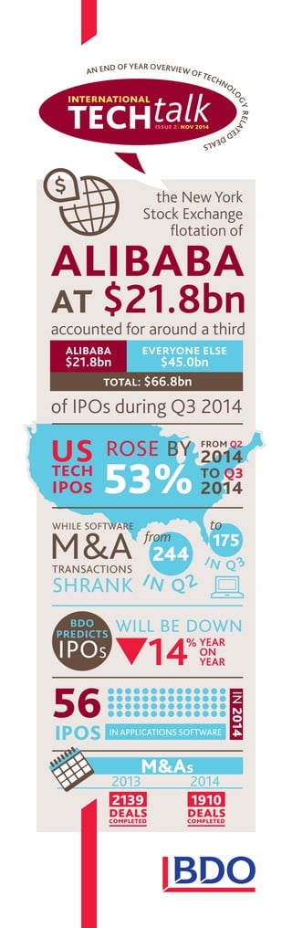 alibaba
accounted for around a third
of IPOs during Q3 2014
while software
m&atransactions
shrank
will be down
at $21.8bn
alibaba
total: $66.8bn
everyone else
$21.8bn $45.0bn
ustech
ipos
14 YEAR
ON
YEAR
%
from q2
to q3
2014
2014
rose by
53%
56
20142013
244
IN Q 2
175
IN Q 3
from
to
AN END OF YEAR OVERVIEW OF TECHNOL
O
GYRELA
TED
DEALS
TECHtalkissue 2: nov 2014
international
the New York
Stock Exchange
flotation of
ipos
bdo
predicts
IPOS
IN2014
IN APPLICATIONS SOFTWARE
M&As
dealscompleted
1910
dealscompleted
2139
 