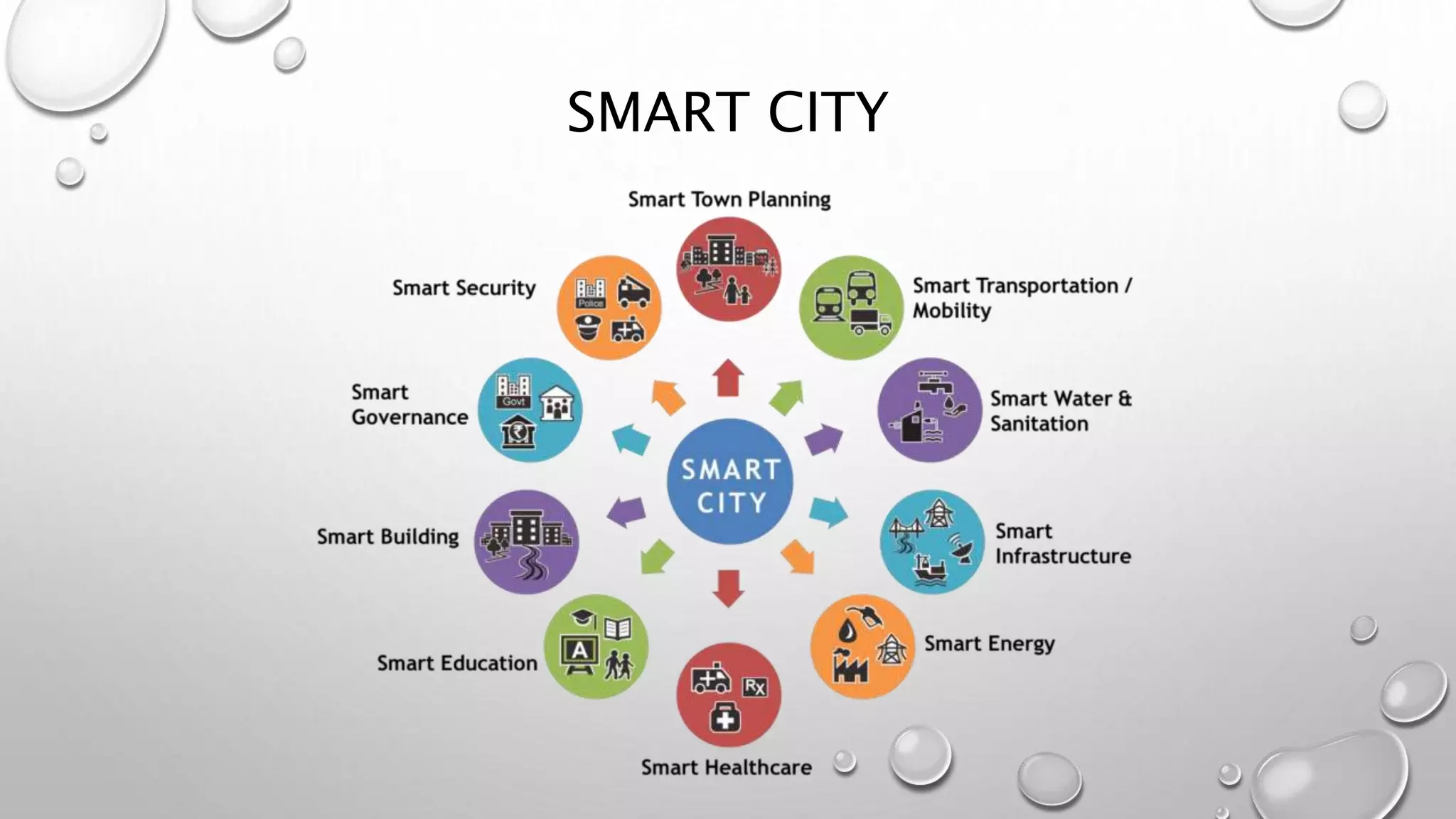 SMART CITY
 