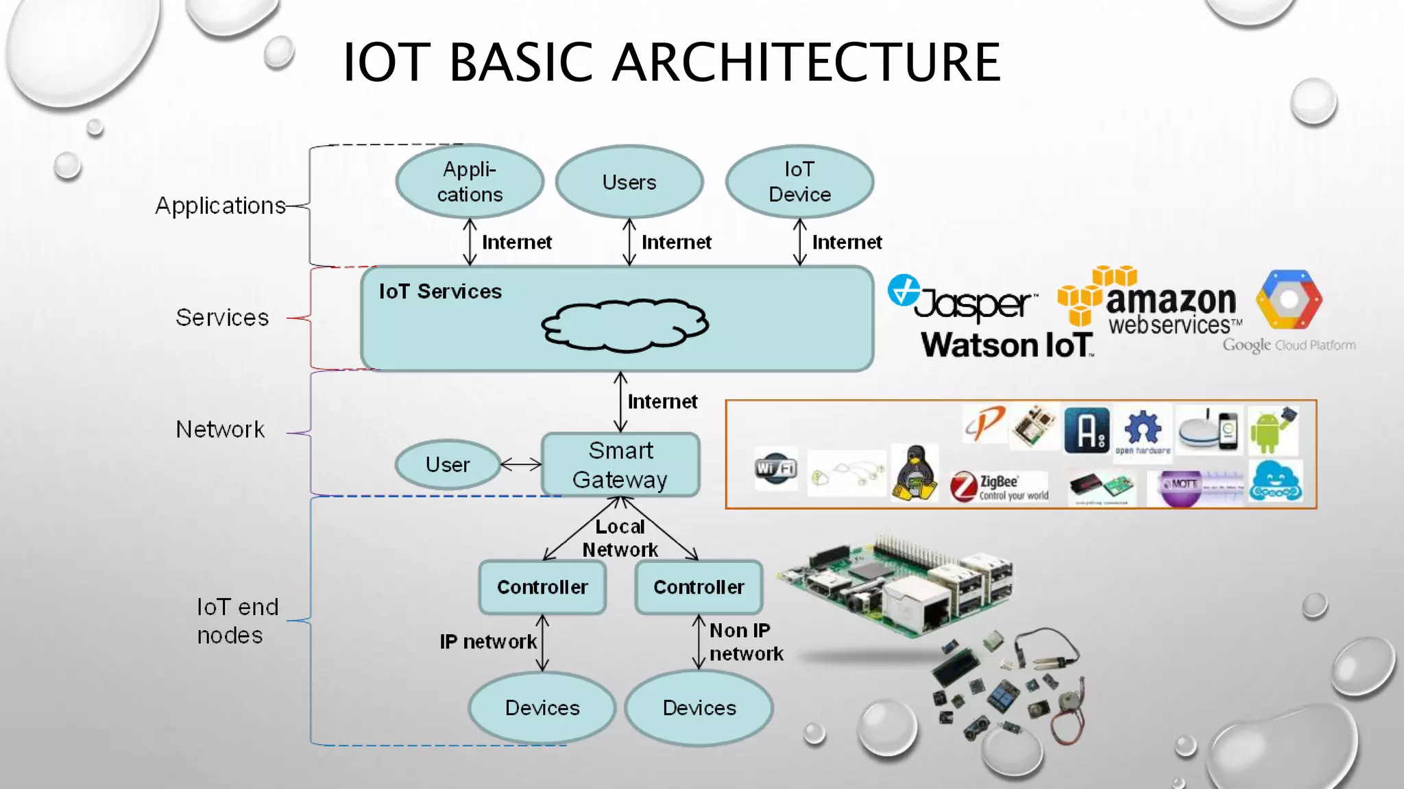 IOT BASIC ARCHITECTURE
 