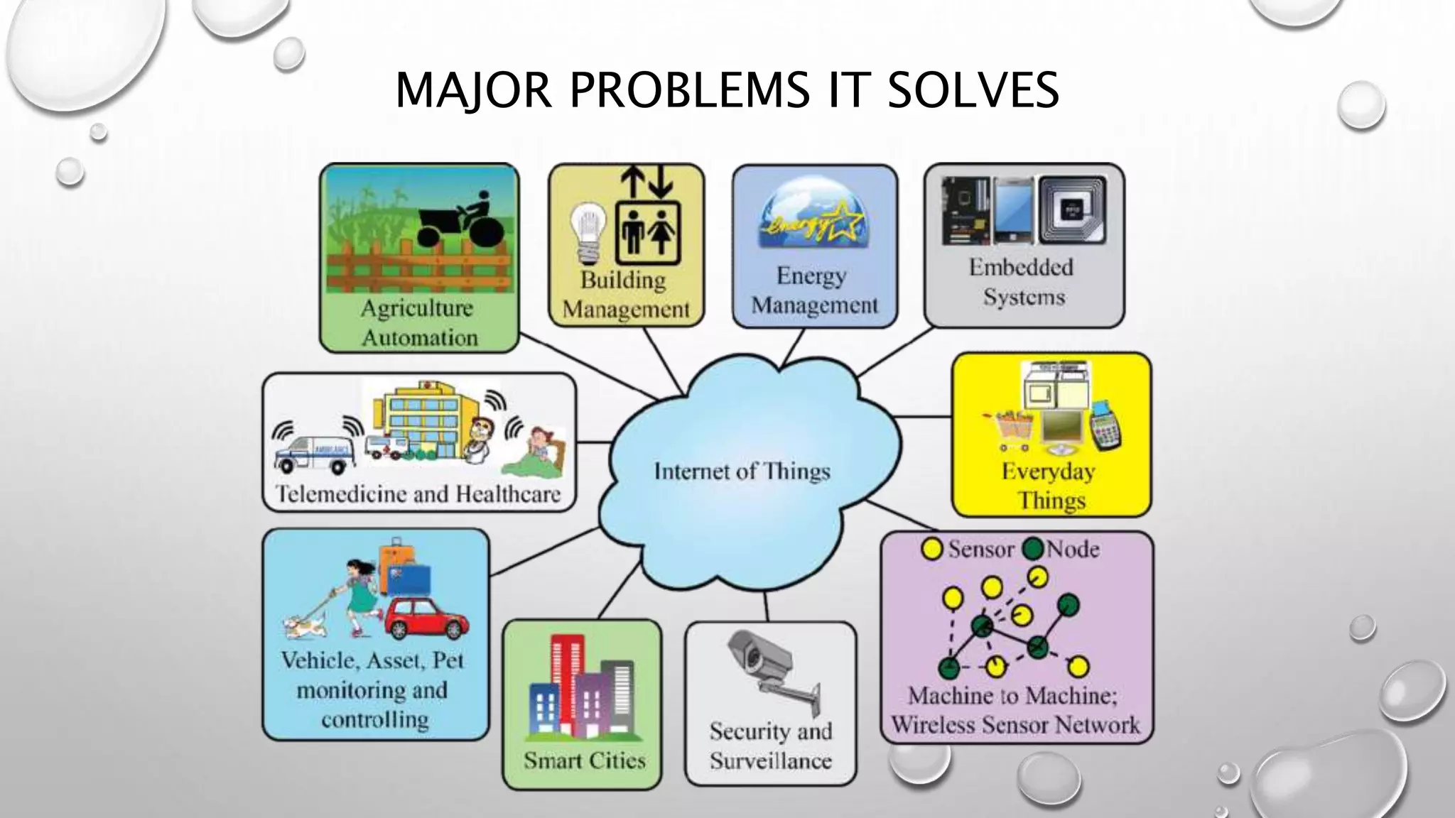 MAJOR PROBLEMS IT SOLVES
 