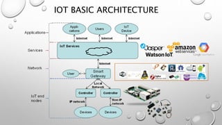 IOT BASIC ARCHITECTURE
 