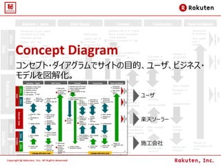 Concept Diagram
コンセプト・ダイアグラムでサイトの目的、ユーザ、ビジネス・
モデルを図解化。

                   ユーザ



                   楽天ソーラー



           ...