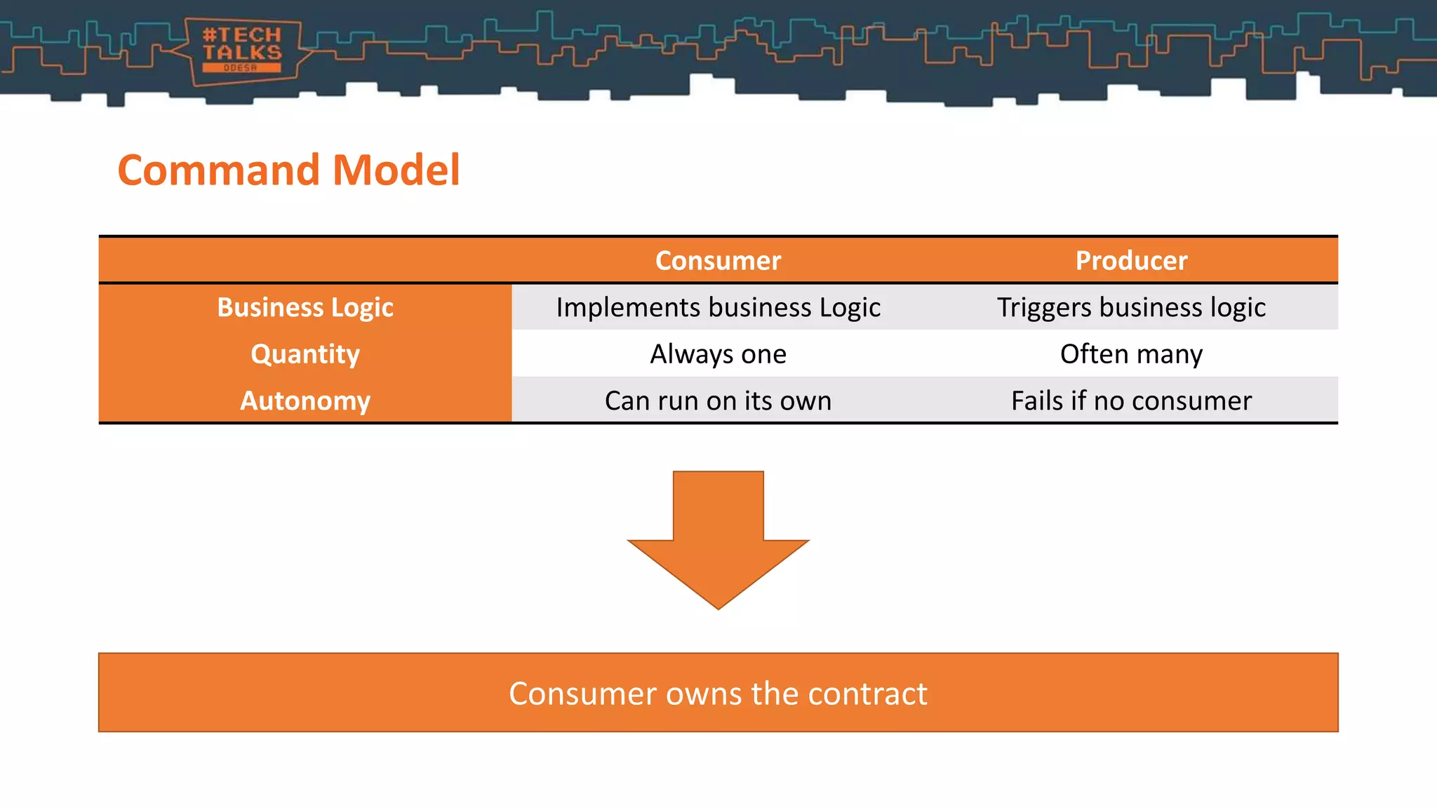 Command Model
Consumer Producer
Business Logic Implements business Logic Triggers business logic
Quantity Always one Often many
Autonomy Can run on its own Fails if no consumer
Consumer owns the contract
 