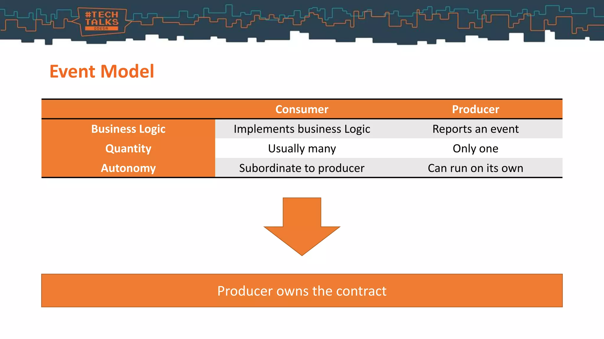 Event Model
Consumer Producer
Business Logic Implements business Logic Reports an event
Quantity Usually many Only one
Autonomy Subordinate to producer Can run on its own
Producer owns the contract
 