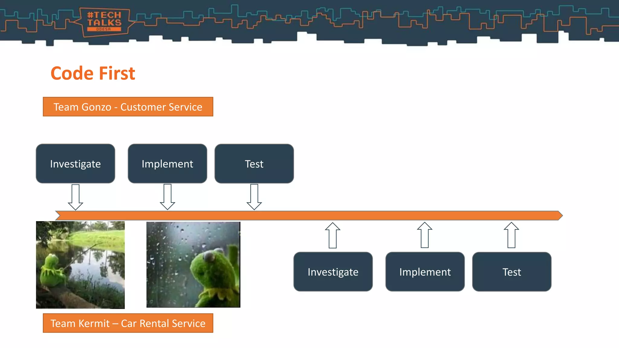 Code First
Team Gonzo - Customer Service
Team Kermit – Car Rental Service
Investigate Implement Test
Investigate Implement Test
 