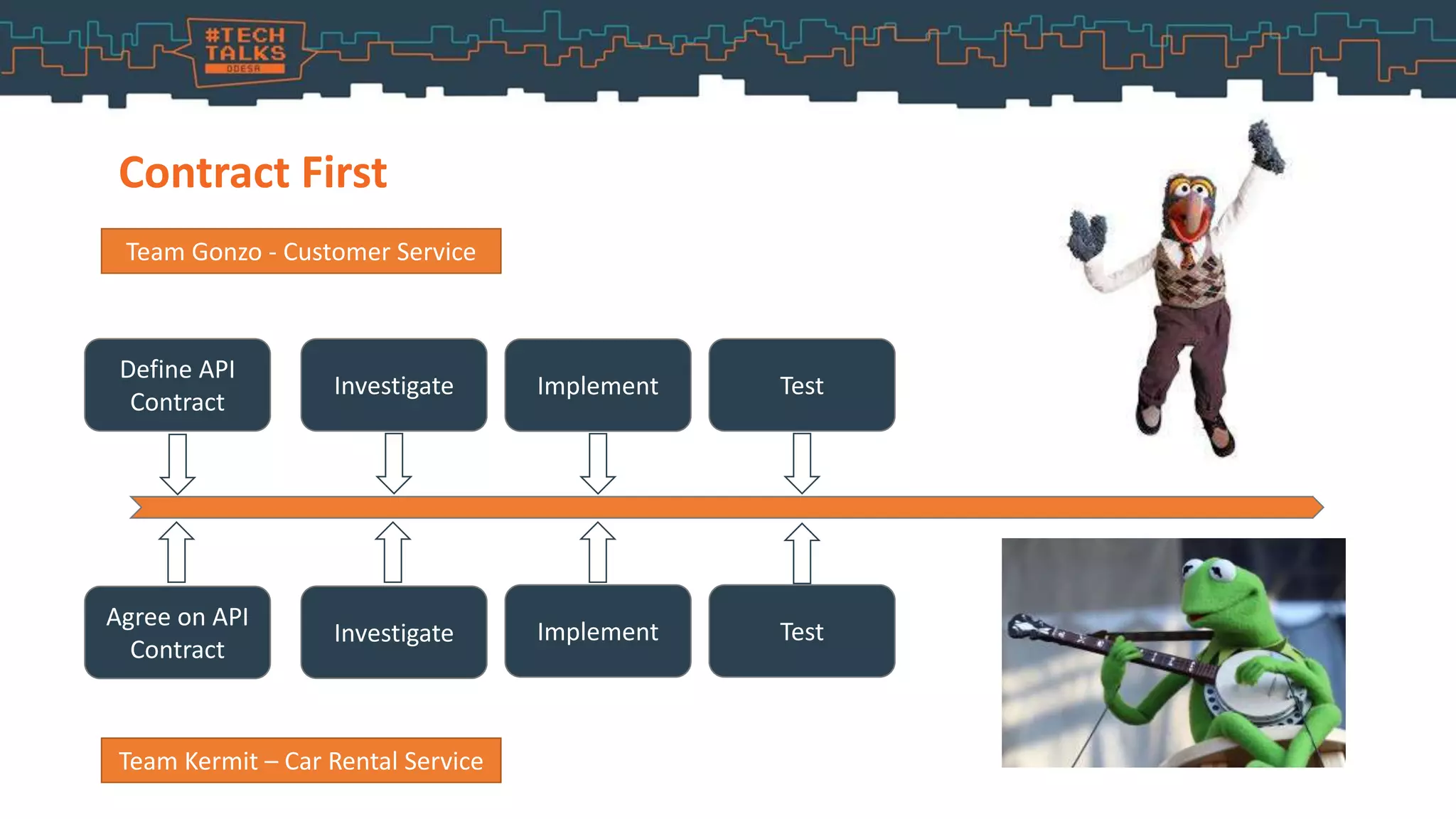 Contract First
Team Gonzo - Customer Service
Team Kermit – Car Rental Service
Define API
Contract
Investigate Implement
Investigate Implement Test
Test
Agree on API
Contract
 
