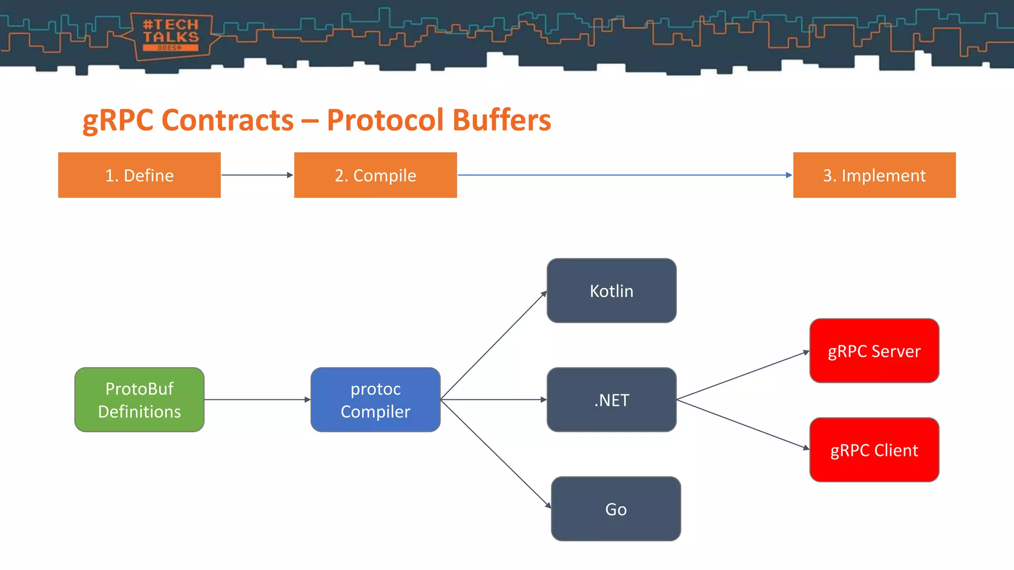 gRPC Contracts – Protocol Buffers
ProtoBuf
Definitions
protoc
Compiler
.NET
Go
Kotlin
gRPC Server
gRPC Client
2. Compile
1. Define 3. Implement
 