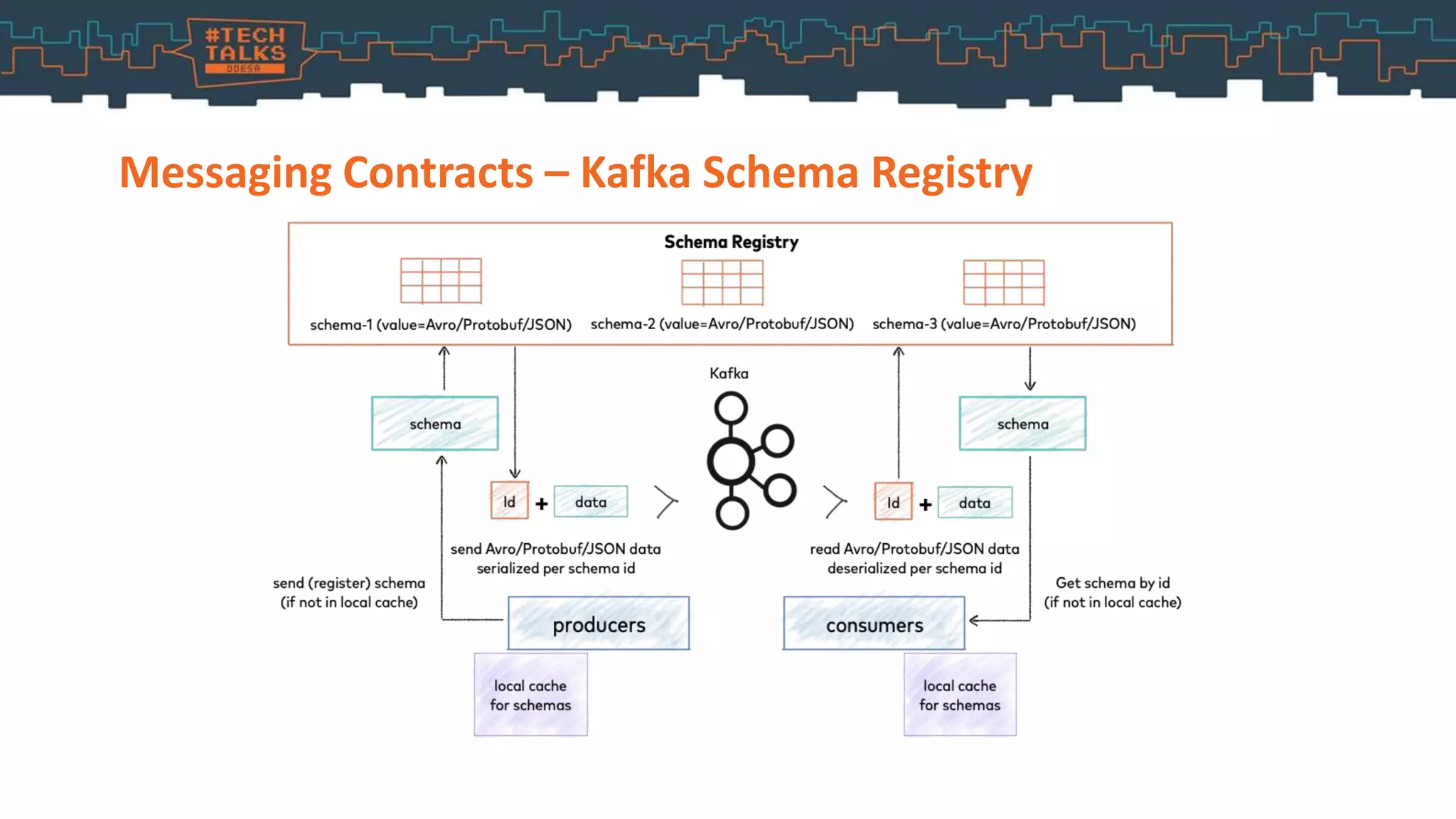 Messaging Contracts – Kafka Schema Registry
 