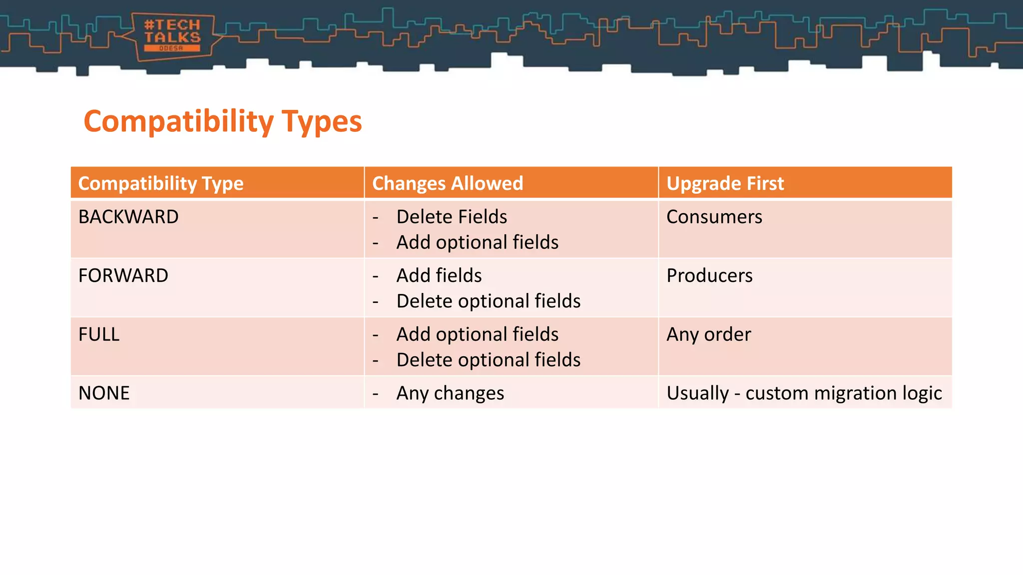 Compatibility Types
Compatibility Type Changes Allowed Upgrade First
BACKWARD - Delete Fields
- Add optional fields
Consumers
FORWARD - Add fields
- Delete optional fields
Producers
FULL - Add optional fields
- Delete optional fields
Any order
NONE - Any changes Usually - custom migration logic
 