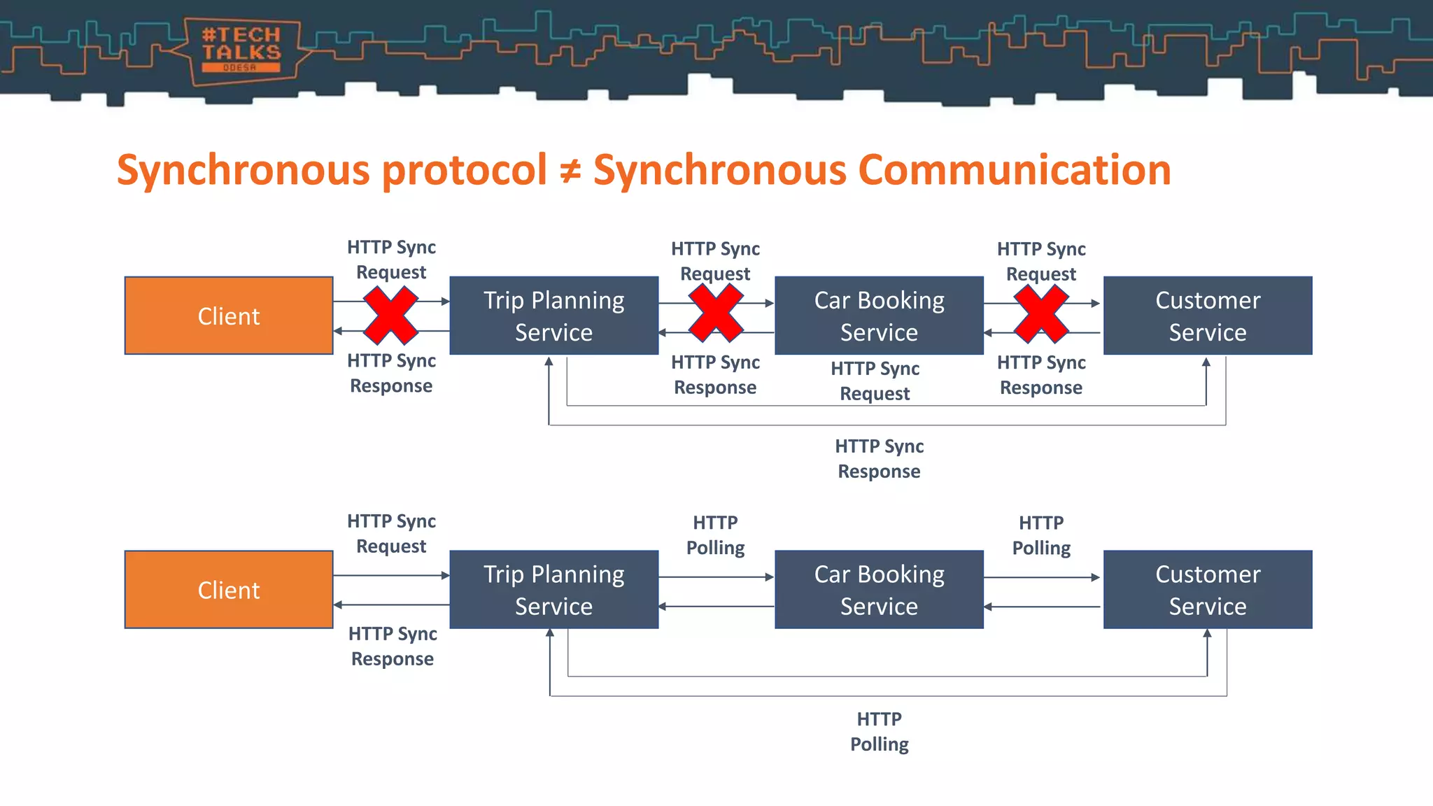 Synchronous protocol ≠ Synchronous Communication
Client
Trip Planning
Service
Car Booking
Service
Customer
Service
HTTP Sync
Request
HTTP Sync
Response
HTTP Sync
Request
HTTP Sync
Response
HTTP Sync
Request
HTTP Sync
Response
Client
Trip Planning
Service
Car Booking
Service
Customer
Service
HTTP Sync
Request
HTTP
Polling
HTTP
Polling
HTTP Sync
Response
HTTP
Polling
HTTP Sync
Request
HTTP Sync
Response
 