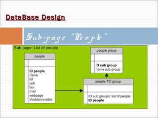 Sub-pag e “Pe o ple ”
DataBase DesignDataBase Design
 