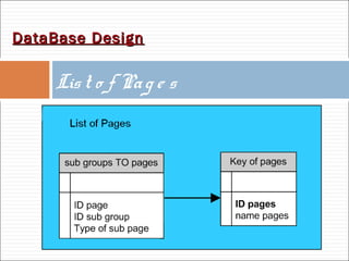 List o f Pag e s
DataBase DesignDataBase Design
 