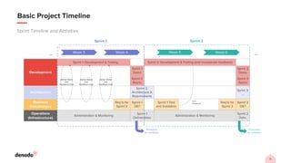 11
Basic Project Timeline
Sprint Timeline and Activities
Week 3
Development
Sprint 2: Development & Testing (and incorporate feedback)
Sprint 1
Demo
Sprint 2
Demo
Sprint 2
Req’ts
Sprint 3
Req’ts
Architecture
Sprint 2:
Architecture &
Requirements
Sprint 3:
…
Business
Stakeholders
Req’ts for
Sprint 2
Sprint 1
OK?
Sprint 1 Test
and Validation
Req’ts for
Sprint 3
Sprint 2
OK?
Operations
(Infrastructure)
Administration & Monitoring
Sprint 1
Deliverables
Administration & Monitoring
Sprint 2
Deliv.
Promotion
for validation
Week 4 Week 5 Week 6
Sprint 1 Sprint 2
User
Feedback
…
…
Ad-hoc Demo
and
Feedback Loop
Ad-hoc Demo
and
Feedback Loop
Ad-hoc Demo
and
Feedback Loop
Sprint 1: Development & Testing
Promotion
for validation
 