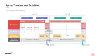 12
Sprint Timeline and Activities
Development and Testing
Week 3
Development
Sprint 2: Development & Testing (and incorporate feedback)
Sprint 1
Demo
Sprint 2
Demo
Sprint 2
Req’ts
Sprint 3
Req’ts
Architecture
Sprint 2:
Architecture &
Requirements
Sprint 3:
…
Business
Stakeholders
Req’ts for
Sprint 2
Sprint 1
OK?
Sprint 1 Test
and Validation
Req’ts for
Sprint 3
Sprint 2
OK?
Operations
(Infrastructure)
Administration & Monitoring
Sprint 1
Deliverables
Administration & Monitoring
Sprint 2
Deliv.
Promotion
for validation
Week 4 Week 5 Week 6
Sprint 1 Sprint 2
User
Feedback
…
…
Ad-hoc Demo
and
Feedback Loop
Ad-hoc Demo
and
Feedback Loop
Ad-hoc Demo
and
Feedback Loop
Sprint 1: Development & Testing
Promotion
for validation
 