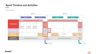19
Sprint Timeline and Activities
End of Sprint
Week 3
Development
Sprint 2: Development & Testing (and incorporate feedback)
Sprint 1
Demo
Sprint 2
Demo
Sprint 2
Req’ts
Sprint 3
Req’ts
Architecture
Sprint 2:
Architecture &
Requirements
Sprint 3:
…
Business
Stakeholders
Req’ts for
Sprint 2
Sprint 1
OK?
Sprint 1 Test
and Validation
Req’ts for
Sprint 3
Sprint 2
OK?
Operations
(Infrastructure)
Administration & Monitoring
Sprint 1
Deliverables
Administration & Monitoring
Sprint 2
Deliv.
Promotion
for validation
Week 4 Week 5 Week 6
Sprint 1 Sprint 2
User
Feedback
…
…
Ad-hoc Demo
and
Feedback Loop
Ad-hoc Demo
and
Feedback Loop
Ad-hoc Demo
and
Feedback Loop
Sprint 1: Development & Testing
Promotion
for validation
 