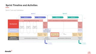 25
Sprint Timeline and Activities
Sprint Test and Validation
Week 3
Development
Sprint 2: Development & Testing (and incorporate feedback)
Sprint 1
Demo
Sprint 2
Demo
Sprint 2
Req’ts
Sprint 3
Req’ts
Architecture
Sprint 2:
Architecture &
Requirements
Sprint 3:
…
Business
Stakeholders
Req’ts for
Sprint 2
Sprint 1
OK?
Sprint 1 Test
and Validation
Req’ts for
Sprint 3
Sprint 2
OK?
Operations
(Infrastructure)
Administration & Monitoring
Sprint 1
Deliverables
Administration & Monitoring
Sprint 2
Deliv.
Promotion
for validation
Week 4 Week 5 Week 6
Sprint 1 Sprint 2
User
Feedback
…
…
Ad-hoc Demo
and
Feedback Loop
Ad-hoc Demo
and
Feedback Loop
Ad-hoc Demo
and
Feedback Loop
Sprint 1: Development & Testing
Promotion
for validation
 
