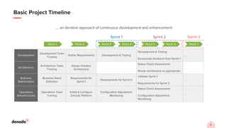 8
Basic Project Timeline
Development
Development Team
Training
Gather Requirements Development & Testing
Development & Testing
Incorporate feedback from Sprint 1
…
Architecture
Architecture Team
Training
Design Solution
Architecture
Status Check Assessment
Revise architecture as appropriate
…
Business
Stakeholders
Business Need
Definition
Requirements for
Sprint 1
Requirements for Sprint 2
Validate Sprint 1
Requirements for Sprint 3
…
Operations
(Infrastructure)
Operations Team
Training
Install & Configure
Denodo Platform
Configuration Adjustment,
Monitoring
Status Check Assessment
Configuration Adjustment,
Monitoring
…
Week 1 Week 2 Week 3 Week 4 Week 5 Week 6
Sprint 1 Sprint 2
Week 7
Sprint 3
…
…. an iterative approach of continuous development and enhancement
 
