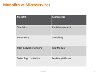 Monolith vs Microservices
Monolith Microservice
Simplicity Partial deployment
Consistency Availability
Inter-modular refactoring Real Modular
Technology constraints Multiple platforms
815 May 2015
 