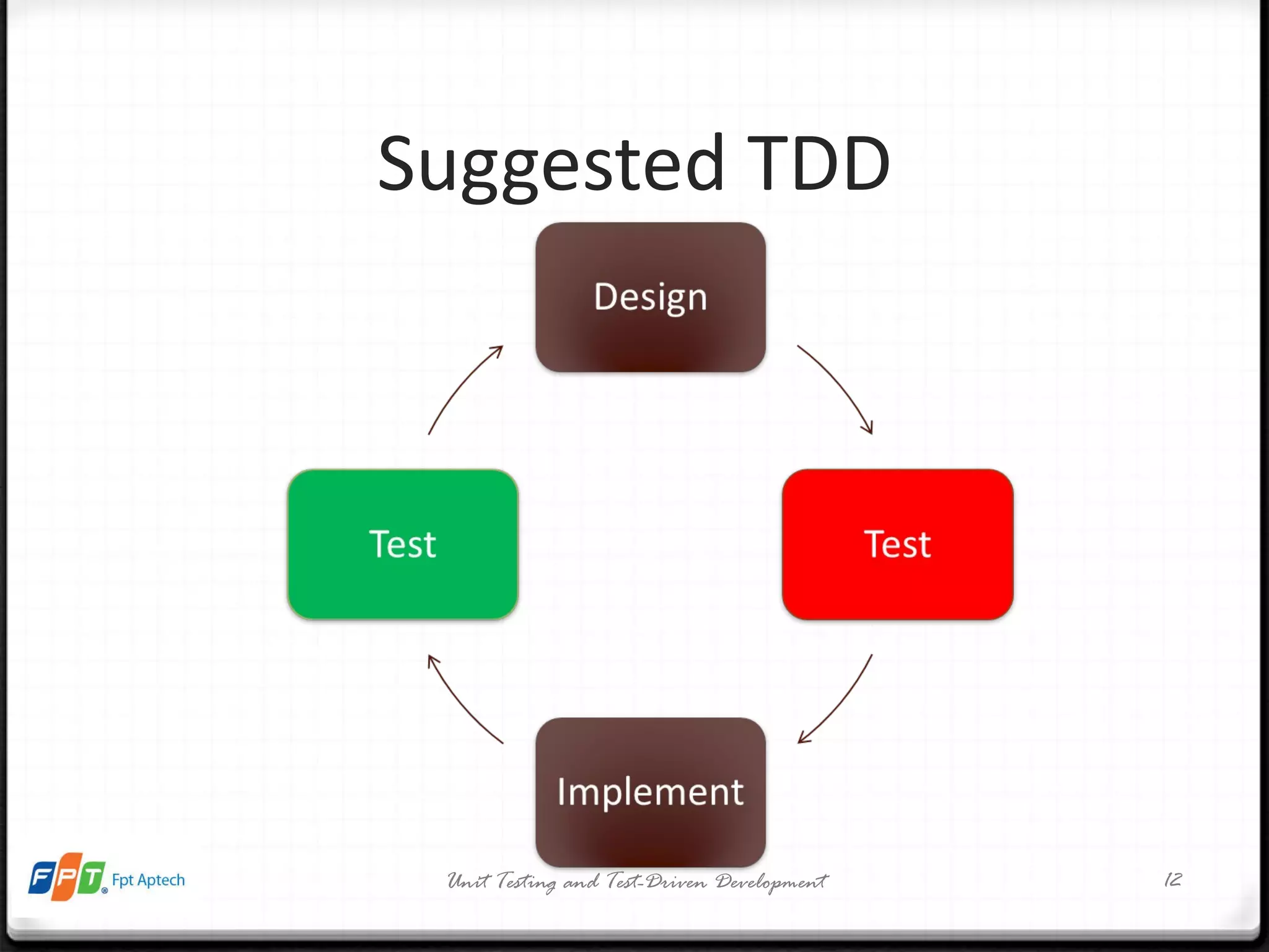 Suggested TDD Unit Testing and Test-Driven Development 
