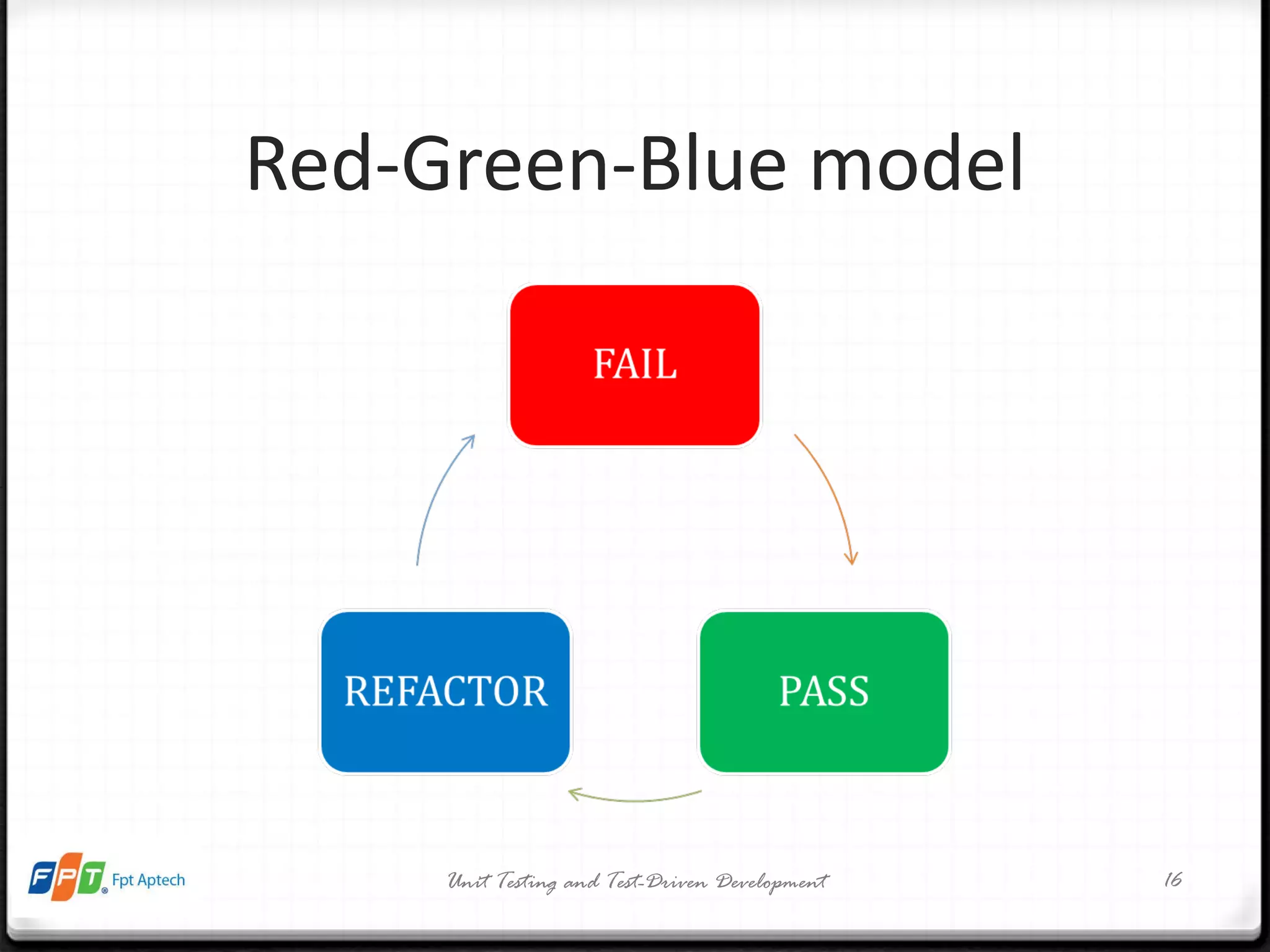 Red-Green-Blue model Unit Testing and Test-Driven Development 