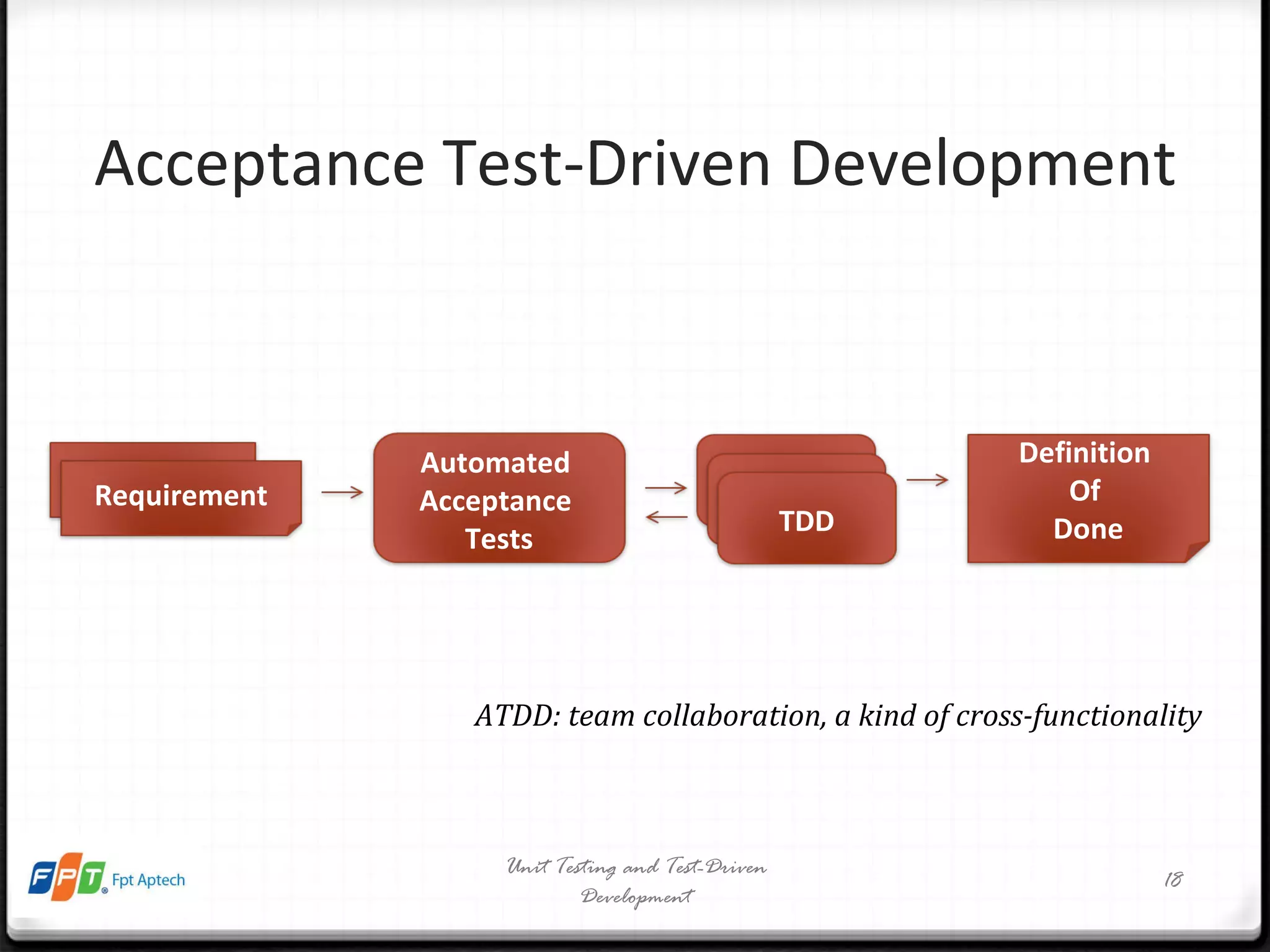 Acceptance Test-Driven Development Unit Testing and Test-Driven Development ATDD: team collaboration, a kind of cross-functionality Requirement Automated  Acceptance  Tests TDD Definition  Of  Done 