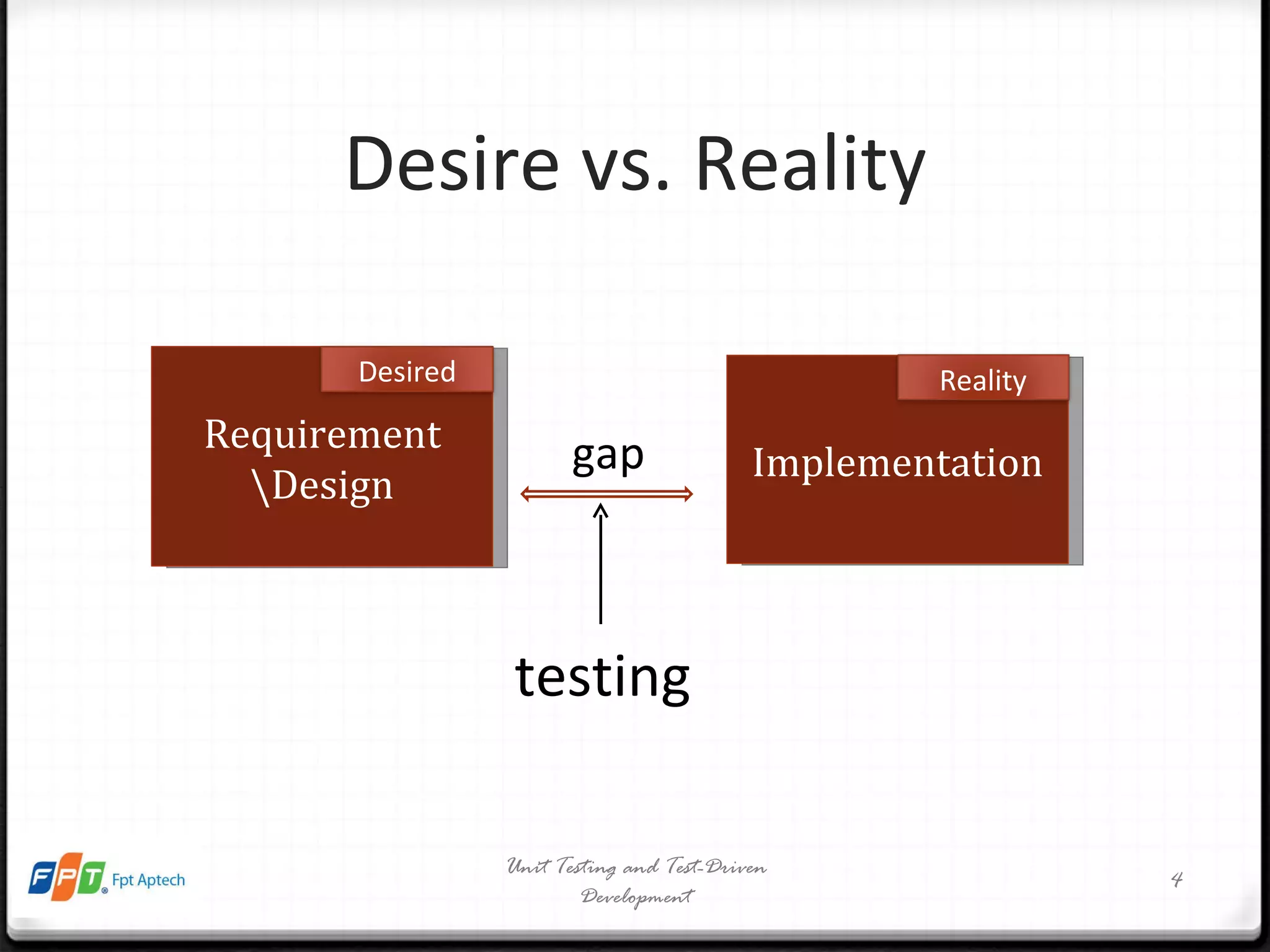 Desire vs. Reality Unit Testing and Test-Driven Development gap Requirement \Design Desired Implementation Reality testing 