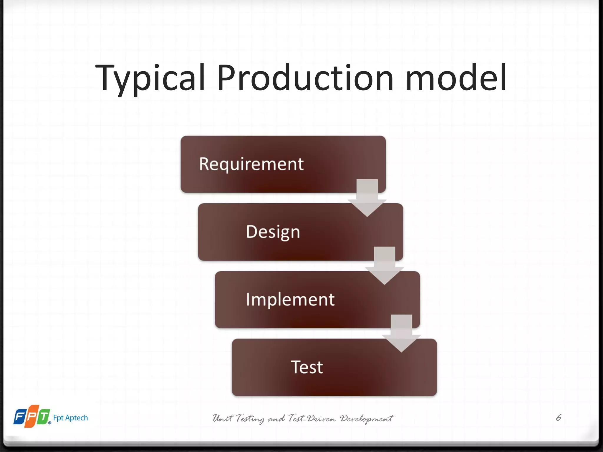 Typical Production model Unit Testing and Test-Driven Development 