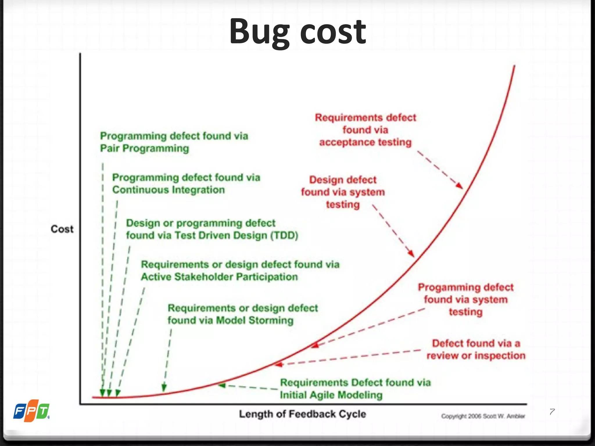 Bug cost Unit Testing and Test-Driven Development 